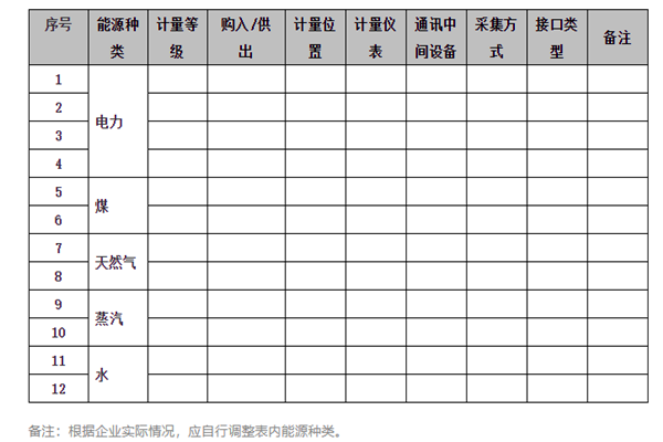 能耗在線監測系統能源采集記錄表及電計量！